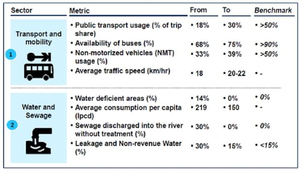 (Source: Smart Cities website, Pune Plan)